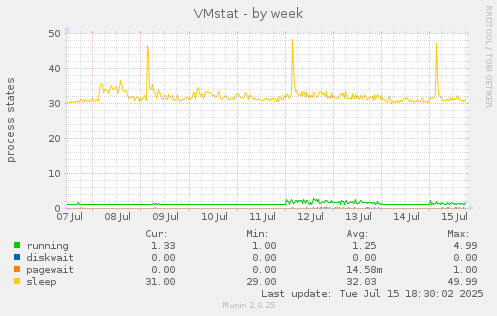 weekly graph