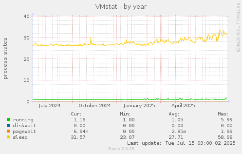 VMstat