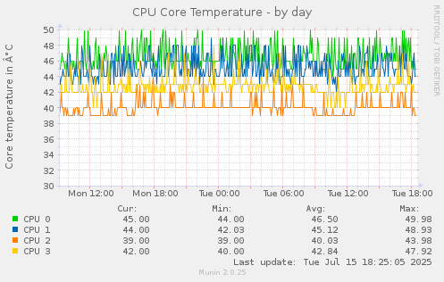 CPU Core Temperature