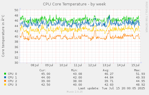 CPU Core Temperature