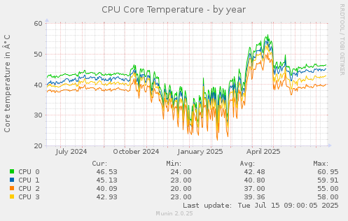 CPU Core Temperature