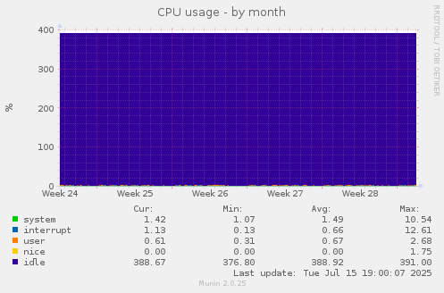 CPU usage