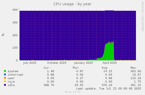 yearly graph