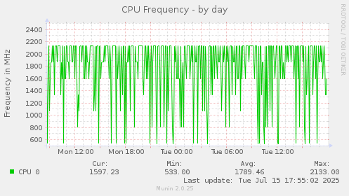 daily graph