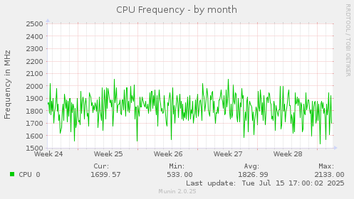 CPU Frequency