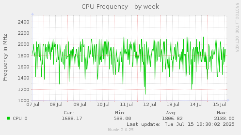 weekly graph