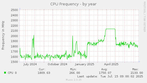 yearly graph