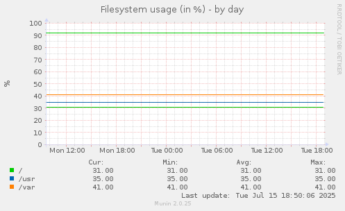 Filesystem usage (in %)