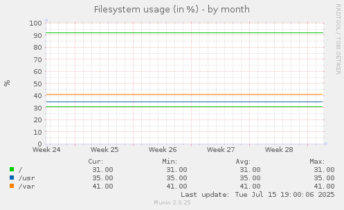 Filesystem usage (in %)