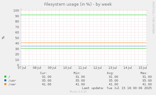 Filesystem usage (in %)