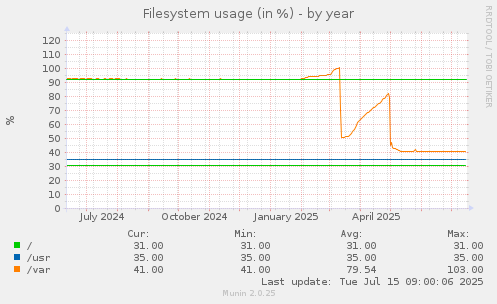 Filesystem usage (in %)