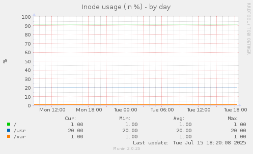 Inode usage (in %)