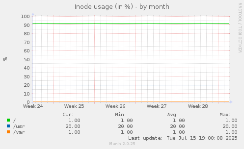 Inode usage (in %)