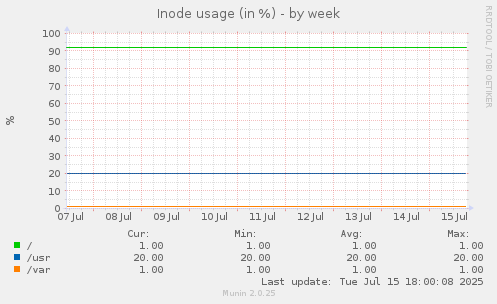 Inode usage (in %)