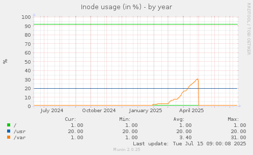 Inode usage (in %)