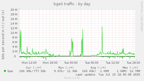 bge0 traffic