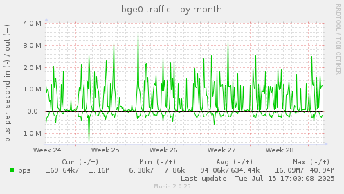 monthly graph