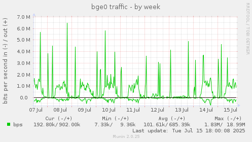 weekly graph