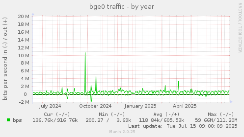 yearly graph