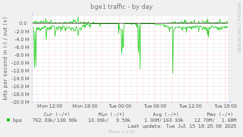 daily graph