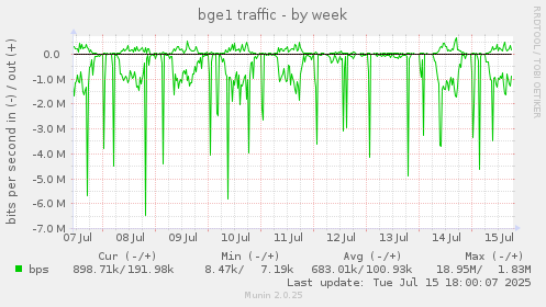 weekly graph