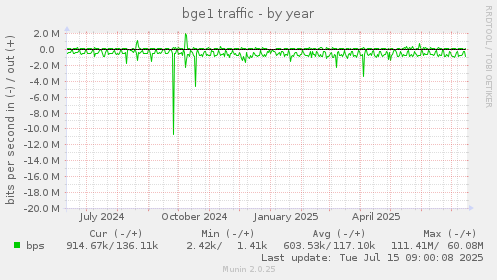 yearly graph