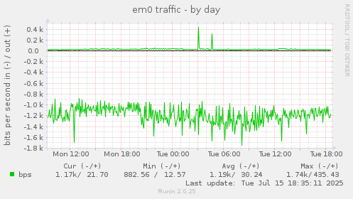 daily graph