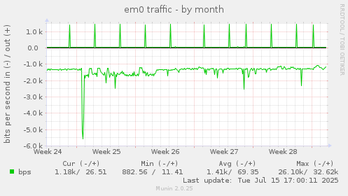 monthly graph