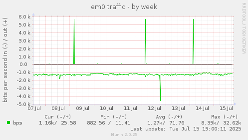 weekly graph