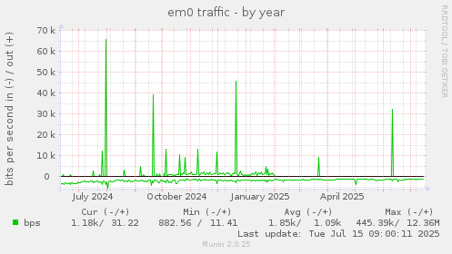 yearly graph