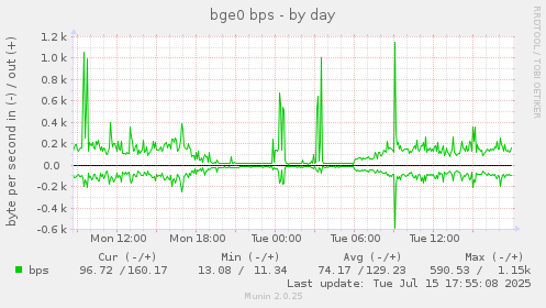 bge0 bps