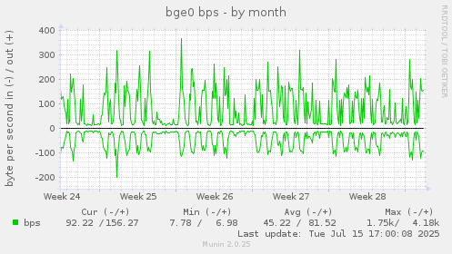 monthly graph