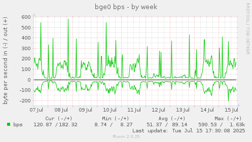 weekly graph