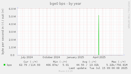 bge0 bps