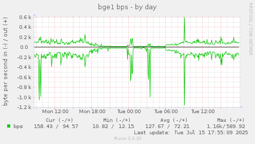 daily graph