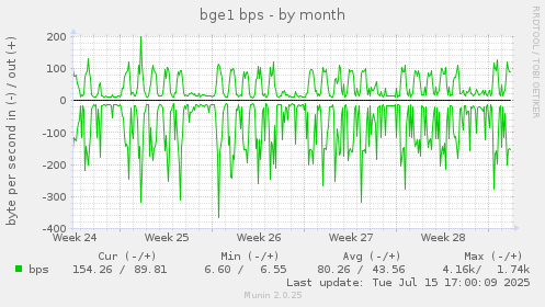 monthly graph