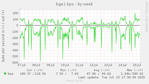 weekly graph