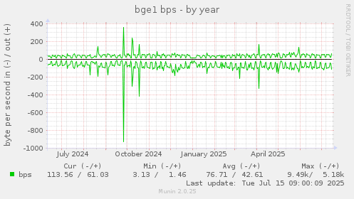 yearly graph