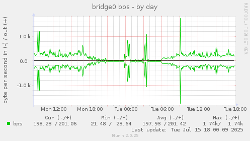 bridge0 bps