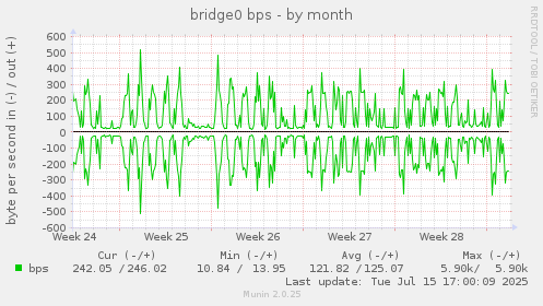 monthly graph