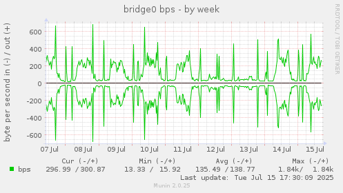 weekly graph