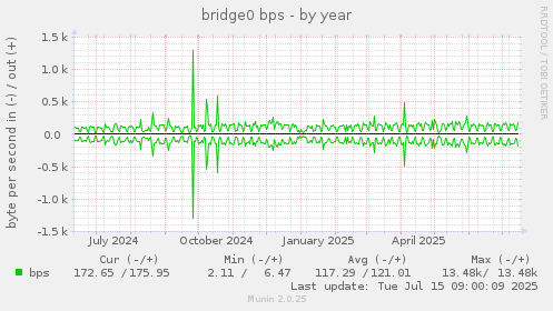 bridge0 bps