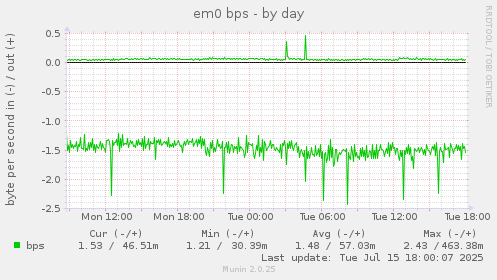 daily graph