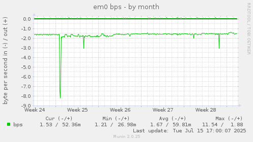 monthly graph