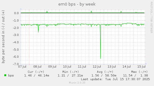 weekly graph