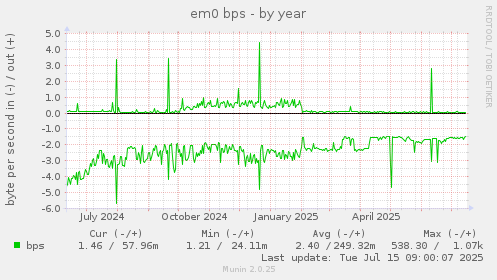 yearly graph