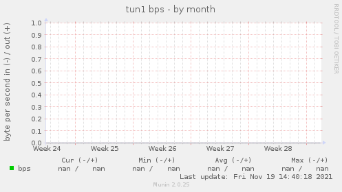 tun1 bps