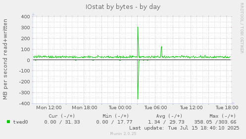 IOstat by bytes