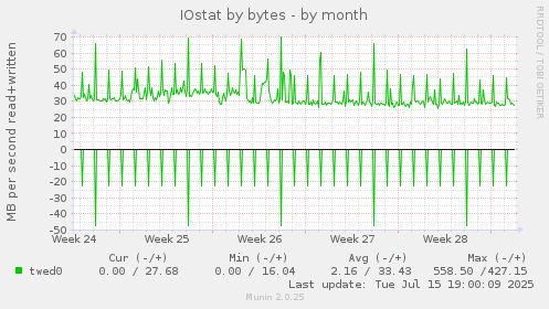 monthly graph