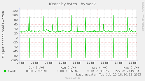 IOstat by bytes